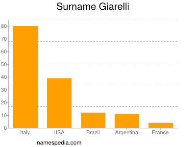 Surname Giarelli