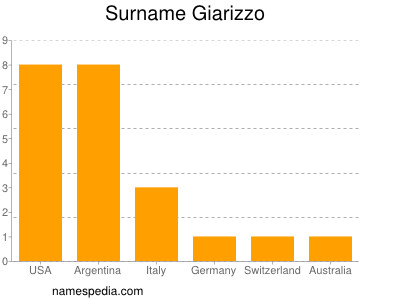 Surname Giarizzo