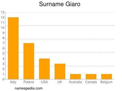 Surname Giaro