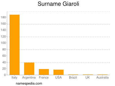Surname Giaroli