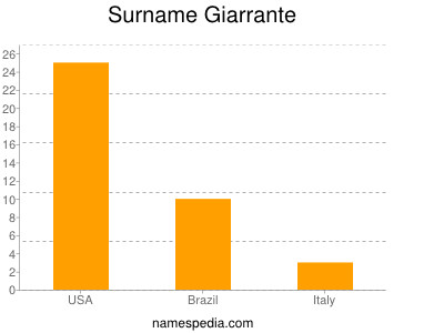 Surname Giarrante