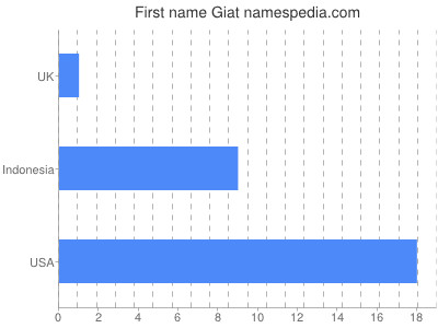 Given name Giat