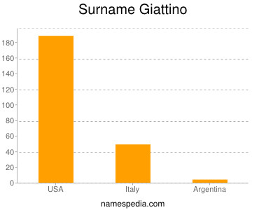 Surname Giattino