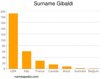 Surname Gibaldi