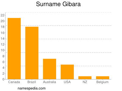 Surname Gibara