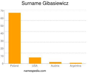 Surname Gibasiewicz