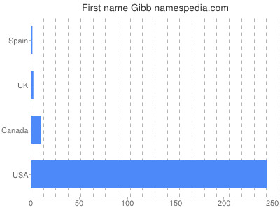 Given name Gibb