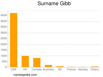 Surname Gibb