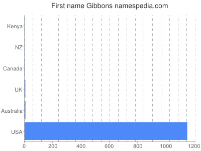 Given name Gibbons