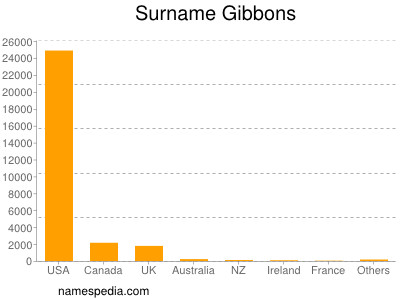 Surname Gibbons