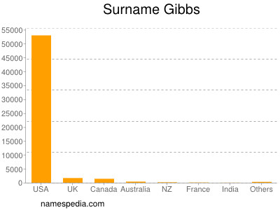Surname Gibbs