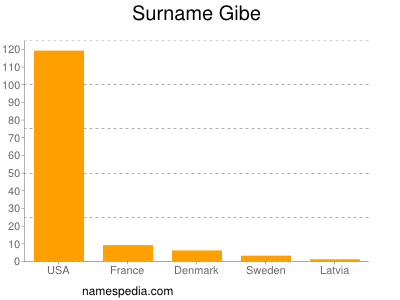 Surname Gibe