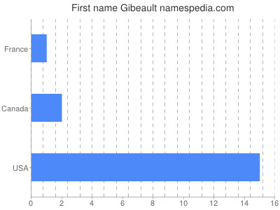 Given name Gibeault