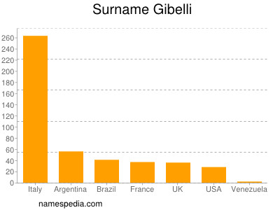 Surname Gibelli