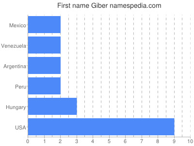 Given name Giber