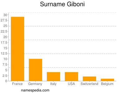 Surname Giboni