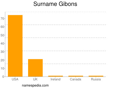 Surname Gibons