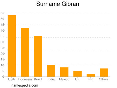 Surname Gibran