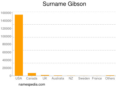 Surname Gibson