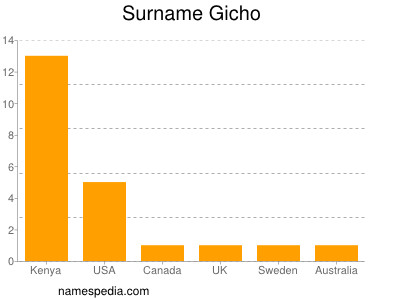 Surname Gicho