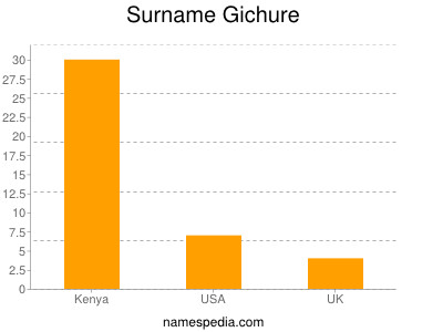 Surname Gichure