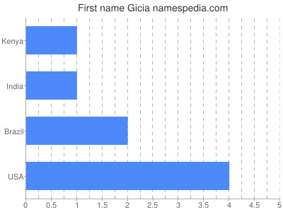 Given name Gicia