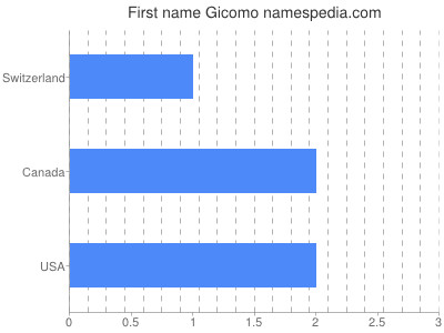 Given name Gicomo