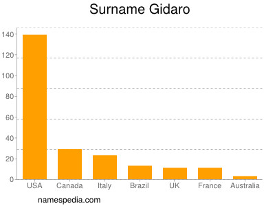 Surname Gidaro