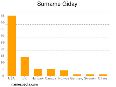 Surname Giday