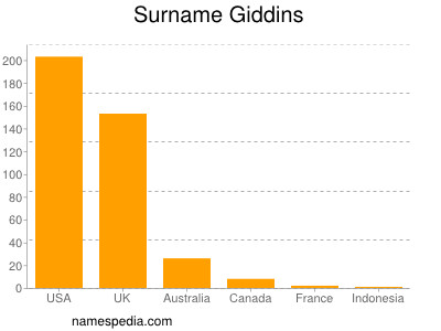 Surname Giddins