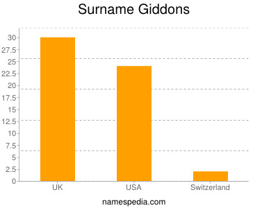 Surname Giddons