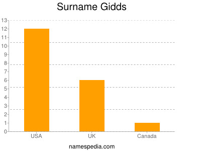 Surname Gidds