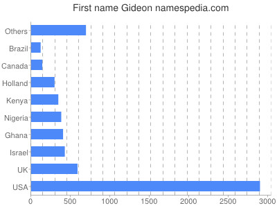 Given name Gideon