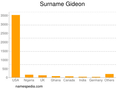 Surname Gideon