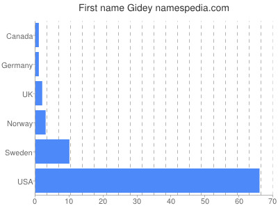Given name Gidey