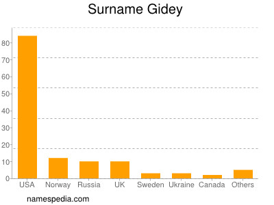 Surname Gidey