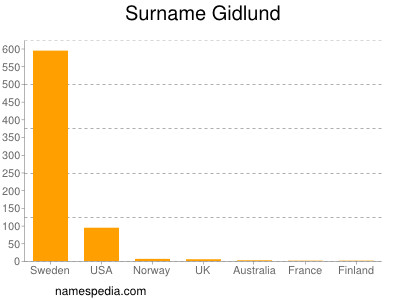 Surname Gidlund