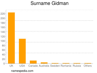 Surname Gidman