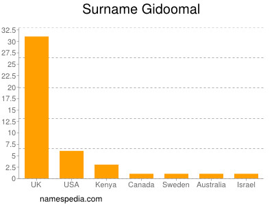 Surname Gidoomal