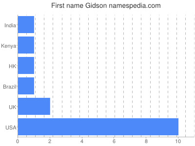 Given name Gidson