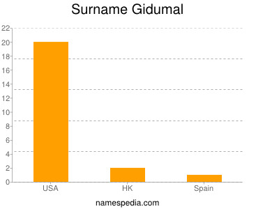 Surname Gidumal