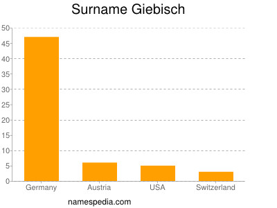 Surname Giebisch