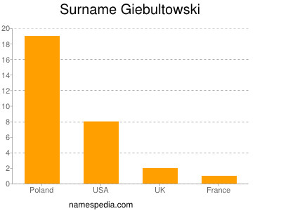 Surname Giebultowski