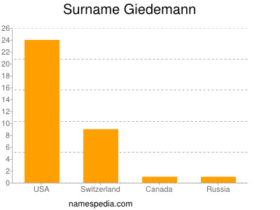 Surname Giedemann