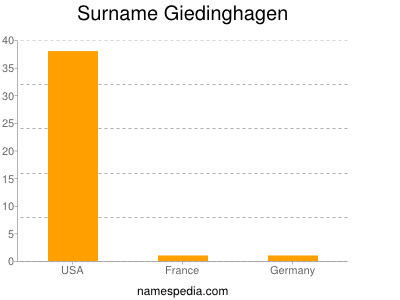 Surname Giedinghagen