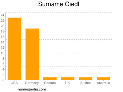 Surname Giedl
