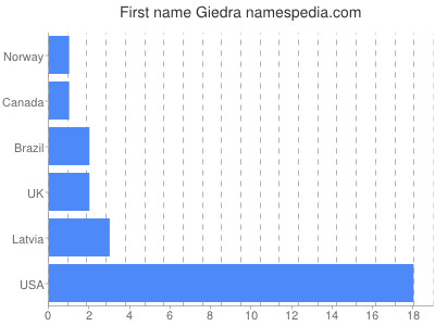 Given name Giedra