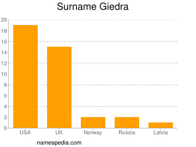 Surname Giedra