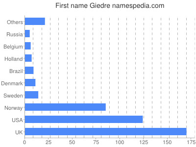 Given name Giedre