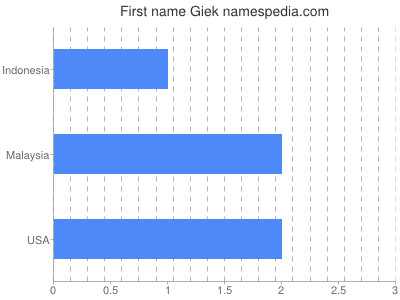 Given name Giek